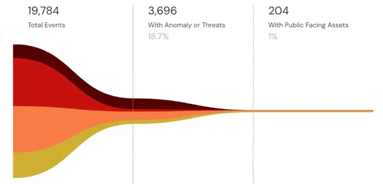 Cloud security posture management dashboard showing misconfigurations and compliance violations