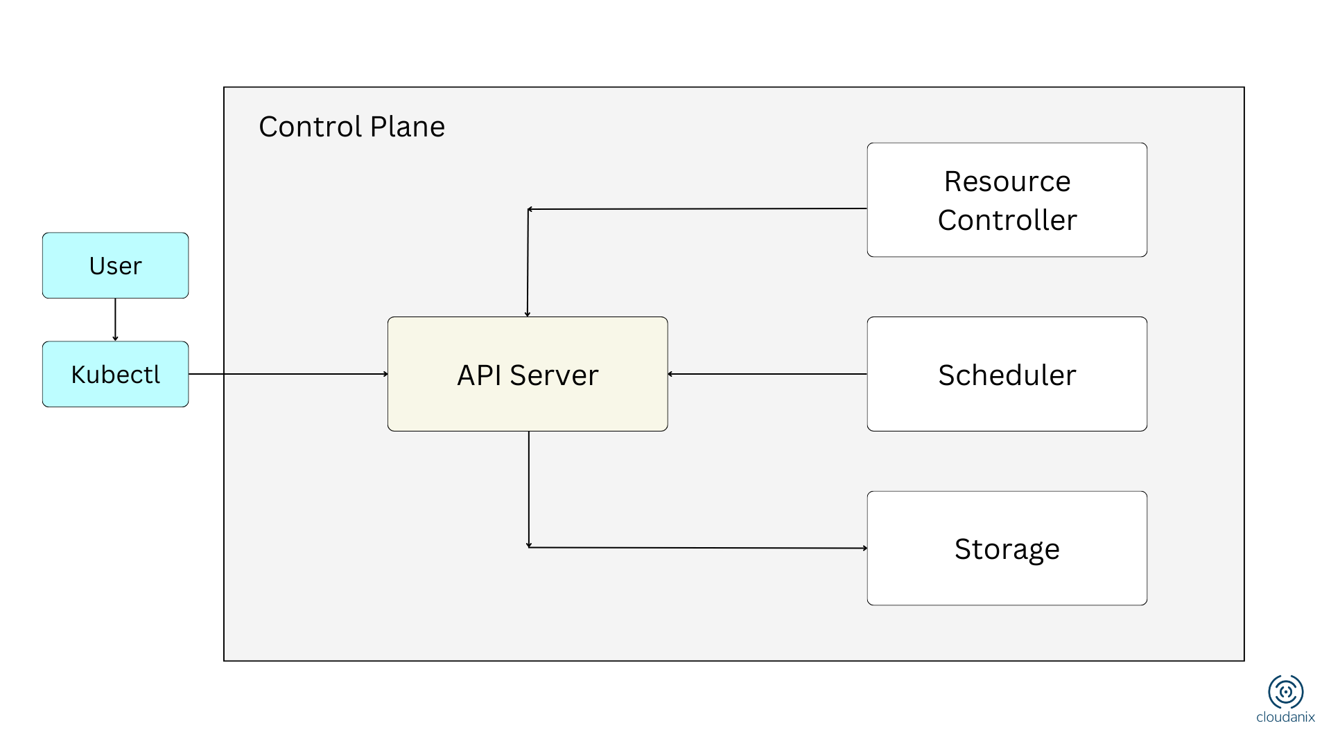 Code Security Best Practices and Tools Overview