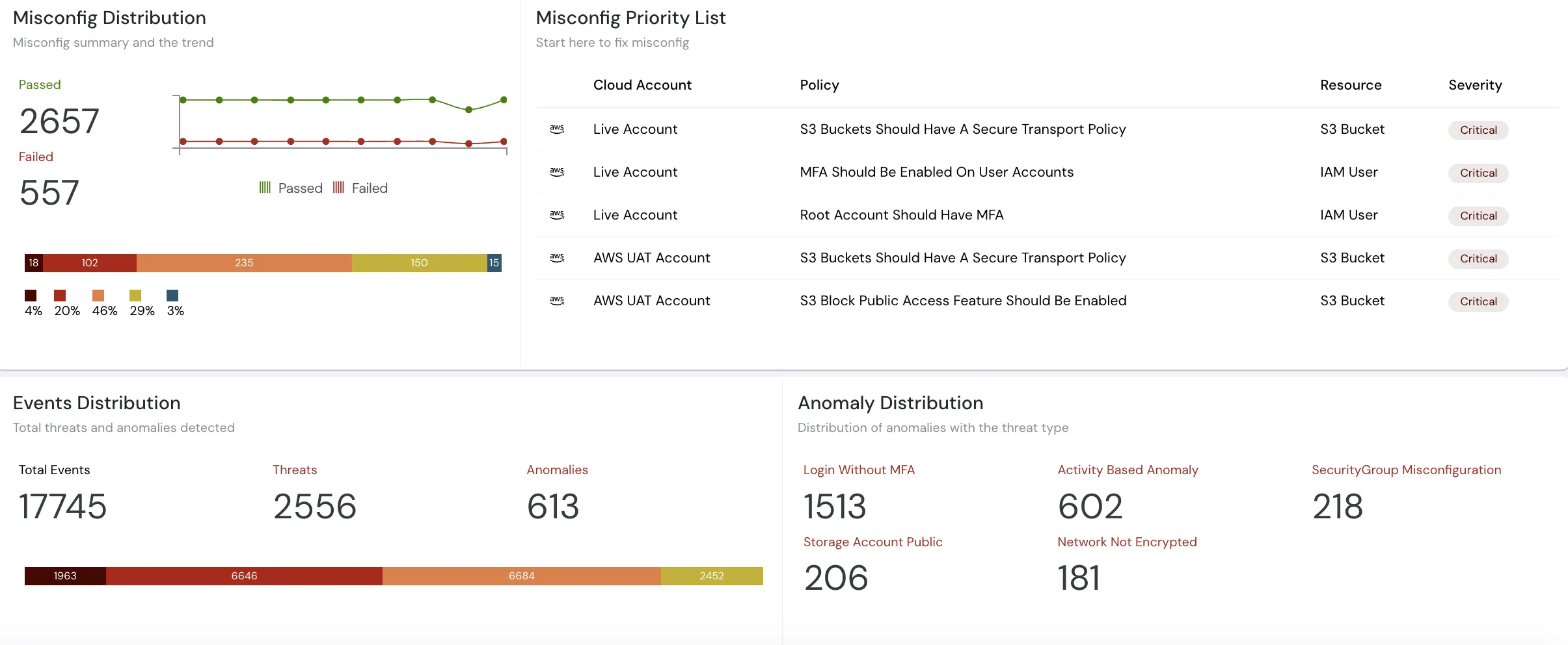 Cloudanix Dashboard of Non-Human Identities