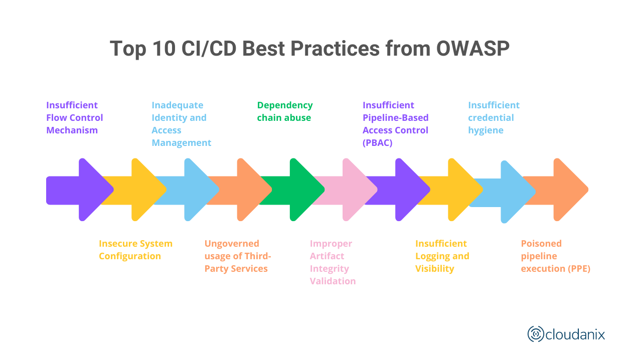 Illustration of CI/CD Pipeline in DevOps